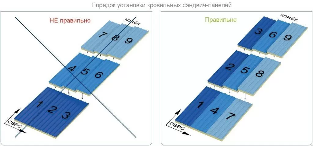 Порядок установки кровельных сэндвич-панелей