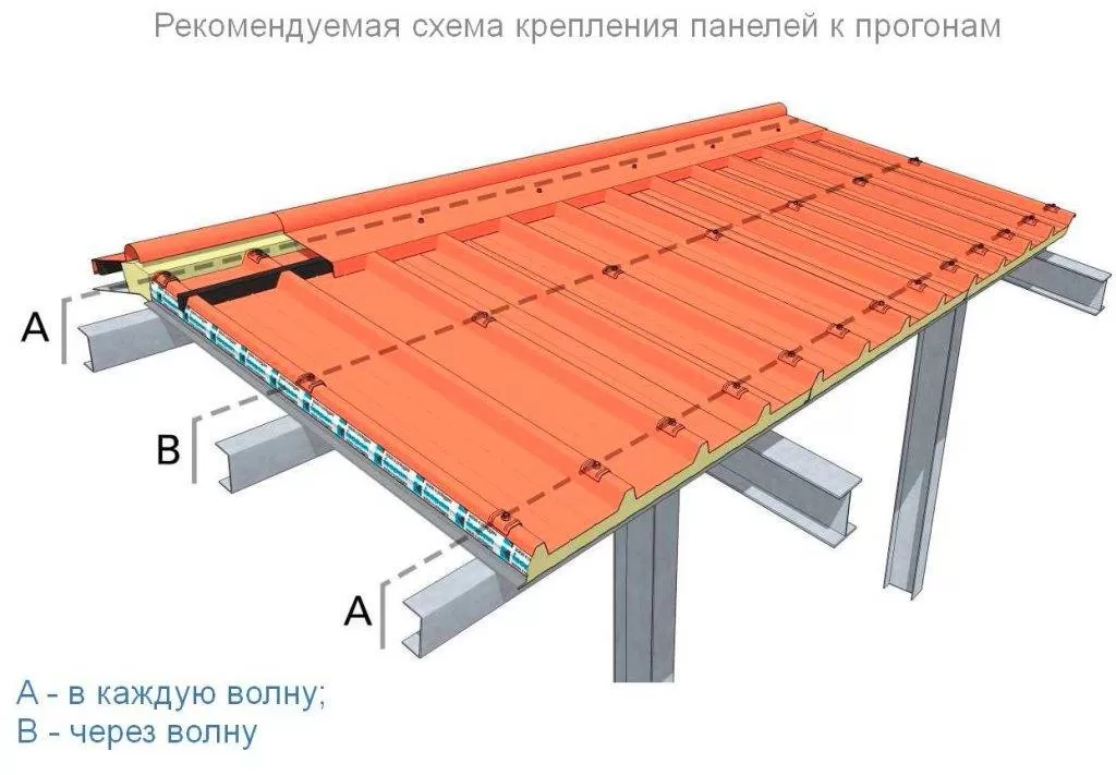 Схема крепления сэндвич-панелей к прогонам