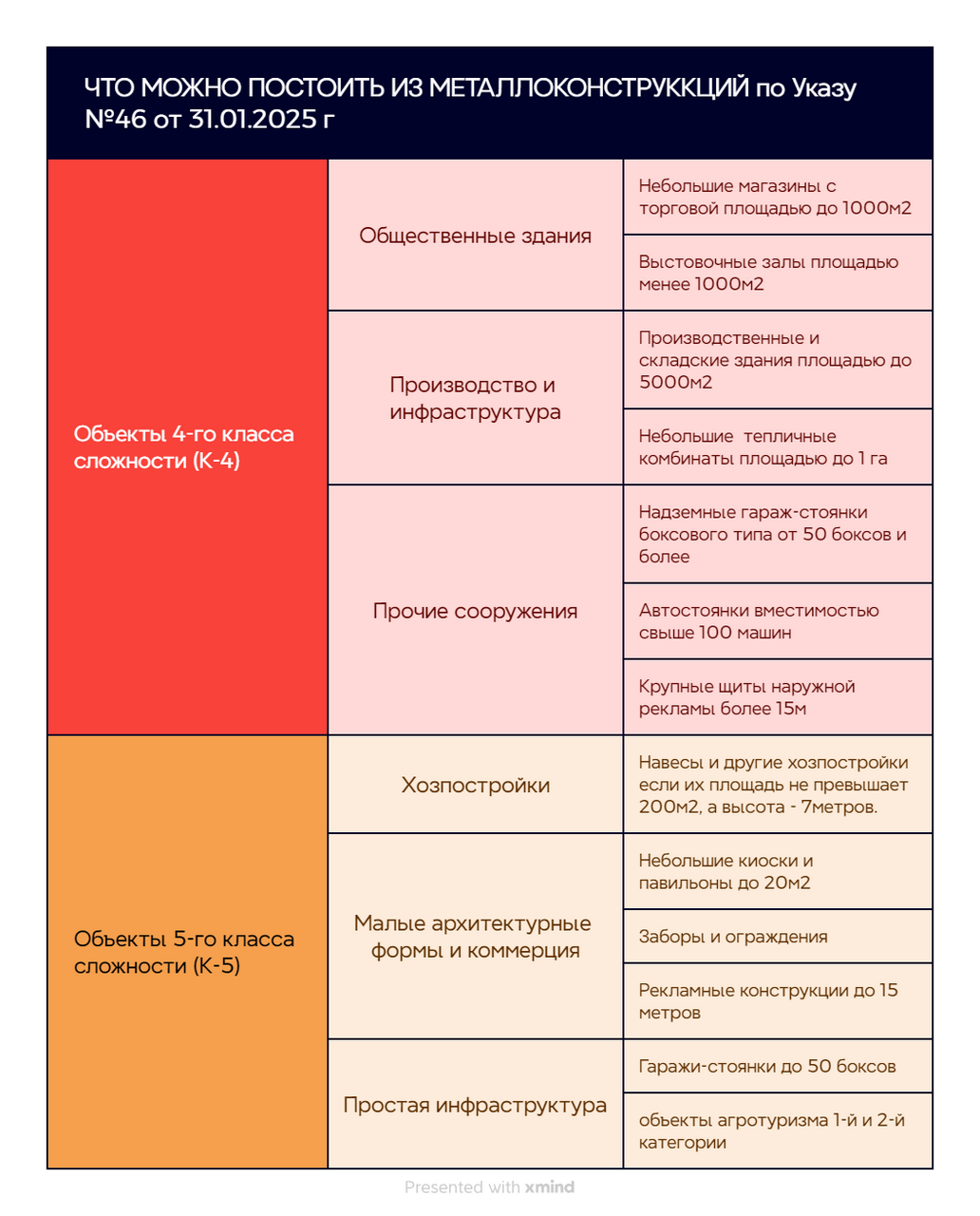 ЧТО МОЖНО ПОСТОИТЬ ИЗ МЕТАЛЛОКОНСТРУККЦИЙ по Указу №46 от 31.01.2025 г